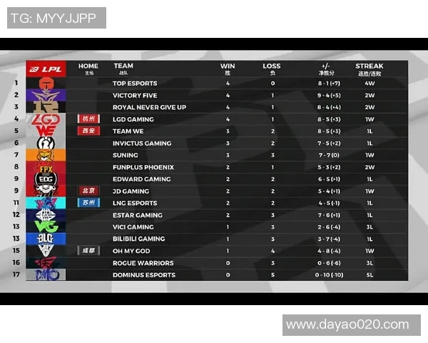 青年赛积分榜更新IG战队以100分稳居第一名 青年赛积分榜更新IG战队以100分稳居第一名